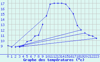 Courbe de tempratures pour Cap Mele (It)