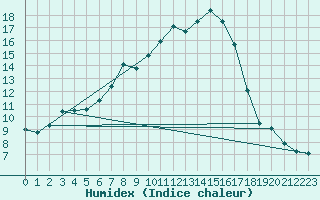 Courbe de l'humidex pour Calvi (2B)