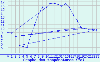 Courbe de tempratures pour Mariapfarr