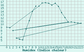Courbe de l'humidex pour Mariapfarr