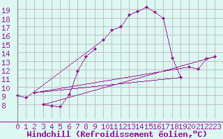 Courbe du refroidissement olien pour Gumpoldskirchen