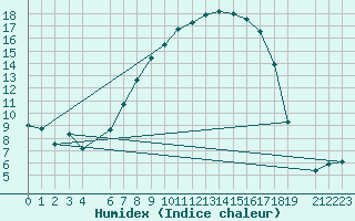 Courbe de l'humidex pour Kikinda