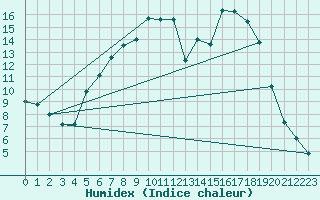 Courbe de l'humidex pour Amot