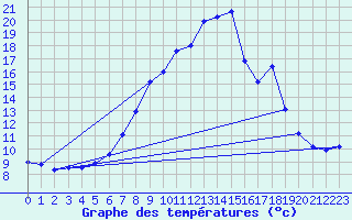 Courbe de tempratures pour Mariapfarr