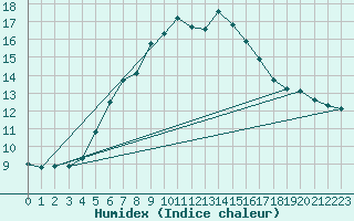 Courbe de l'humidex pour Fundata