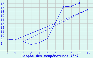 Courbe de tempratures pour Ratece