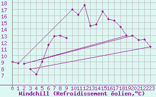 Courbe du refroidissement olien pour Muensingen-Apfelstet