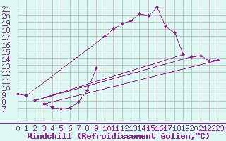 Courbe du refroidissement olien pour Chteau-Chinon (58)