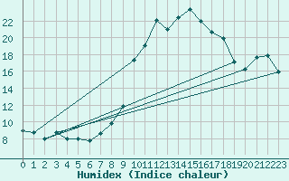 Courbe de l'humidex pour San Vicente de la Barquera