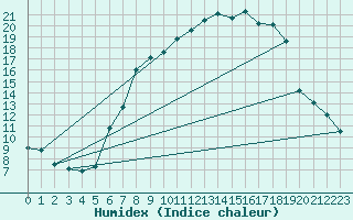 Courbe de l'humidex pour Idar-Oberstein