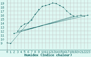 Courbe de l'humidex pour Tarifa