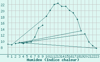 Courbe de l'humidex pour Sande-Galleberg