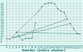 Courbe de l'humidex pour Cevio (Sw)