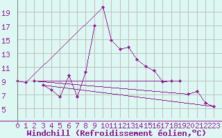 Courbe du refroidissement olien pour Gijon