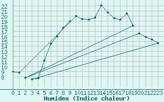 Courbe de l'humidex pour Biere