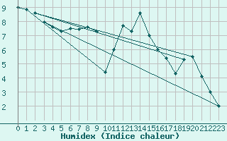 Courbe de l'humidex pour Le Touquet (62)