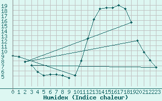 Courbe de l'humidex pour Amur (79)