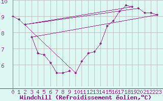 Courbe du refroidissement olien pour Baye (51)