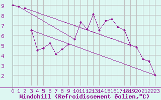 Courbe du refroidissement olien pour Alajar
