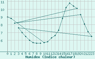 Courbe de l'humidex pour Chlons-en-Champagne (51)