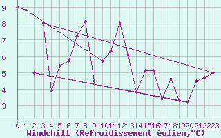 Courbe du refroidissement olien pour Cap Pertusato (2A)