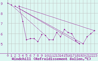 Courbe du refroidissement olien pour Gap-Sud (05)