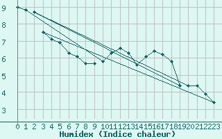 Courbe de l'humidex pour Orschwiller (67)