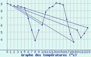 Courbe de tempratures pour Mazinghem (62)