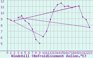 Courbe du refroidissement olien pour La Rochelle - Le Bout Blanc (17)