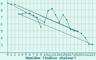 Courbe de l'humidex pour Baye (51)