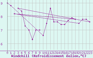 Courbe du refroidissement olien pour Neuville-de-Poitou (86)