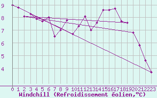 Courbe du refroidissement olien pour Saint-Brieuc (22)