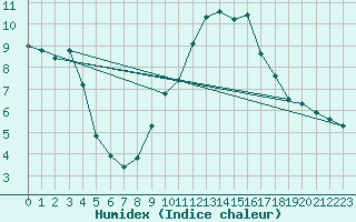 Courbe de l'humidex pour Calatayud