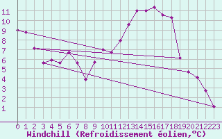 Courbe du refroidissement olien pour Kyritz