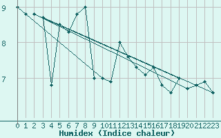 Courbe de l'humidex pour la bouée 6200091