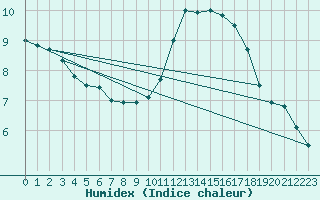 Courbe de l'humidex pour Valence (26)