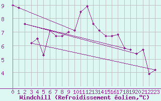 Courbe du refroidissement olien pour Neusiedl am See