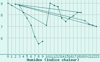 Courbe de l'humidex pour Orlans (45)