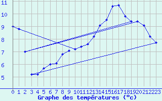 Courbe de tempratures pour Angoulme - Brie Champniers (16)