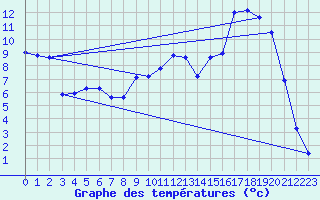 Courbe de tempratures pour Blars (46)