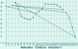 Courbe de l'humidex pour Bellengreville (14)