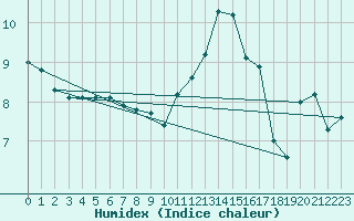 Courbe de l'humidex pour Fontenermont (14)