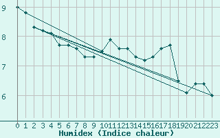 Courbe de l'humidex pour Champagne-sur-Seine (77)