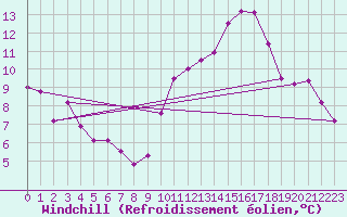 Courbe du refroidissement olien pour Pouzauges (85)