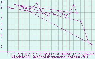 Courbe du refroidissement olien pour Saint-Jean-de-Vedas (34)