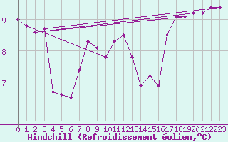 Courbe du refroidissement olien pour Giresun