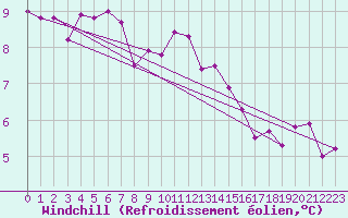 Courbe du refroidissement olien pour Capel Curig