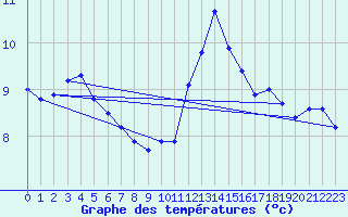 Courbe de tempratures pour Cherbourg (50)