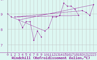 Courbe du refroidissement olien pour Saint-Brieuc (22)
