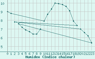 Courbe de l'humidex pour Villanueva de Crdoba